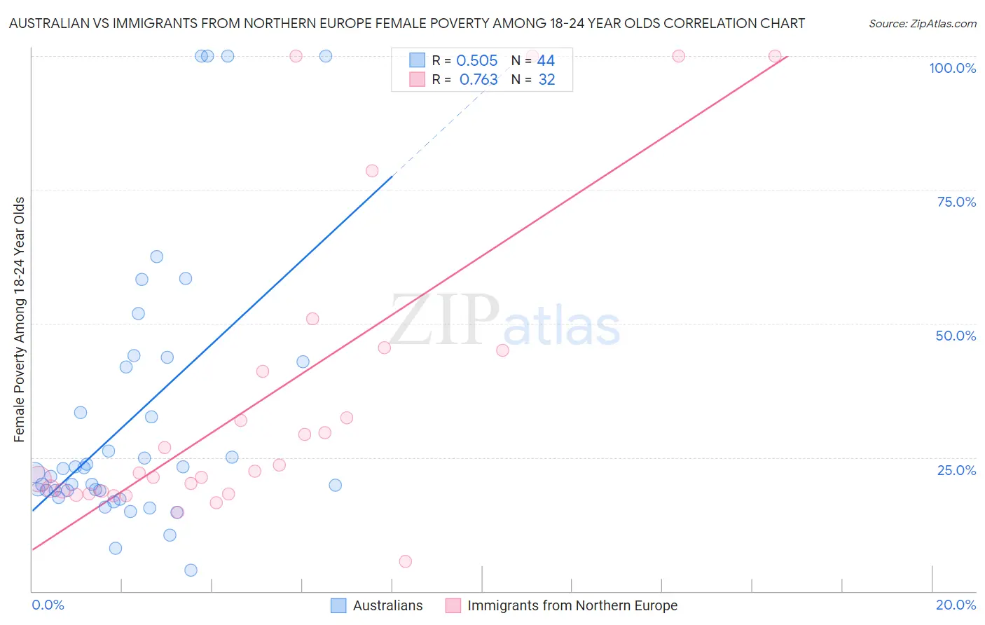 Australian vs Immigrants from Northern Europe Female Poverty Among 18-24 Year Olds