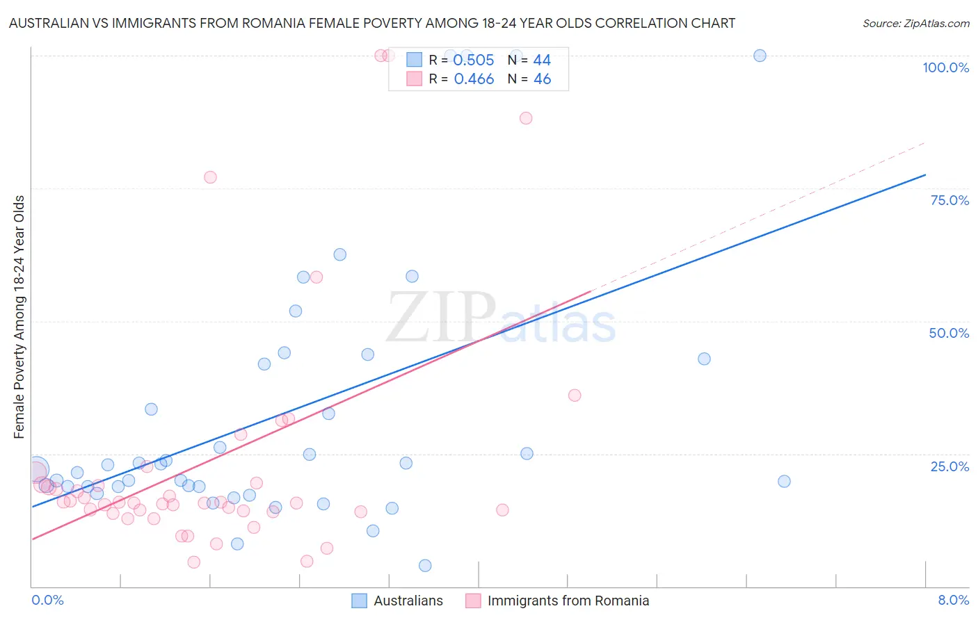 Australian vs Immigrants from Romania Female Poverty Among 18-24 Year Olds