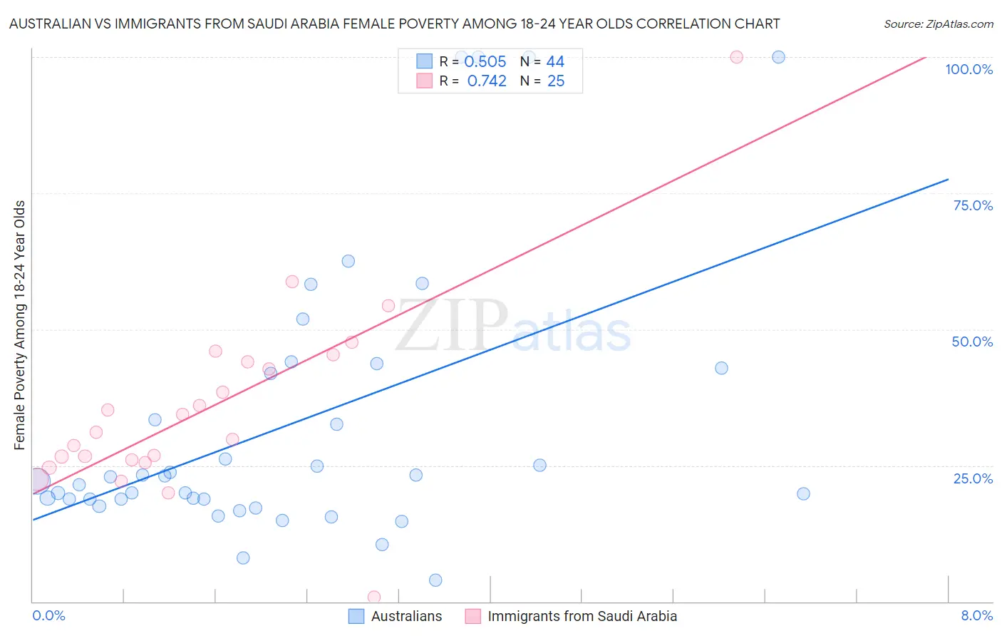 Australian vs Immigrants from Saudi Arabia Female Poverty Among 18-24 Year Olds
