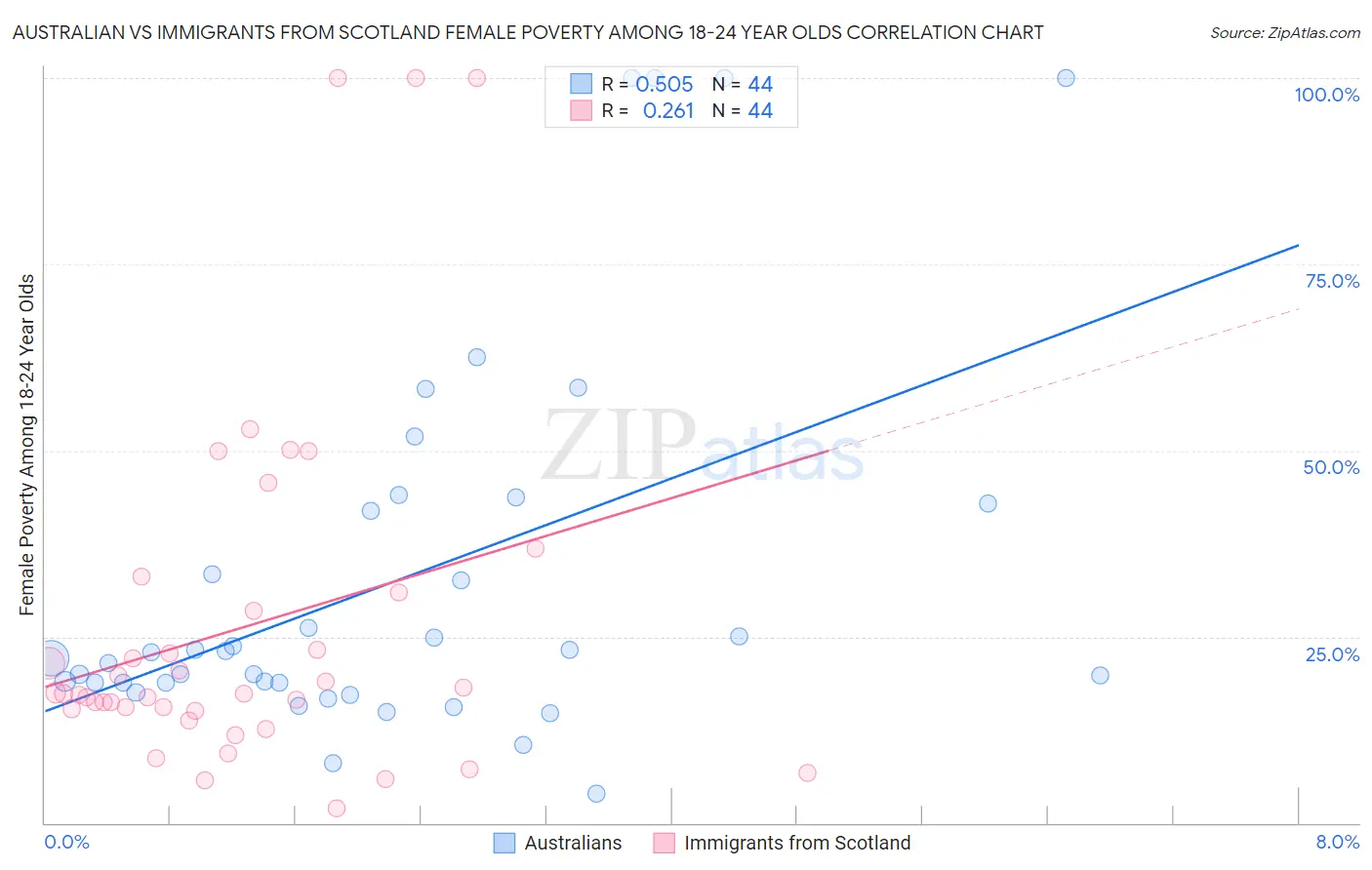 Australian vs Immigrants from Scotland Female Poverty Among 18-24 Year Olds