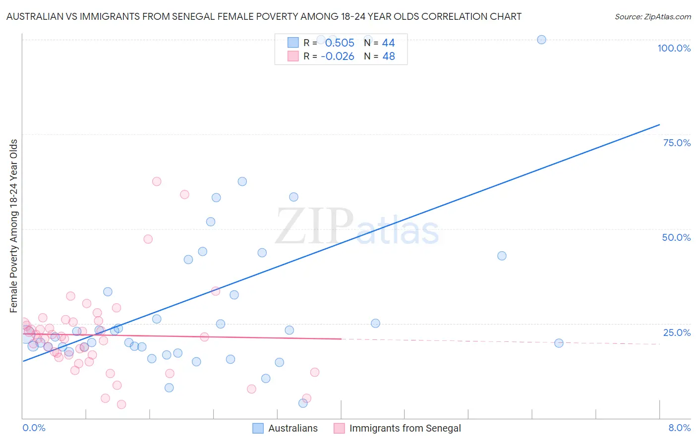 Australian vs Immigrants from Senegal Female Poverty Among 18-24 Year Olds