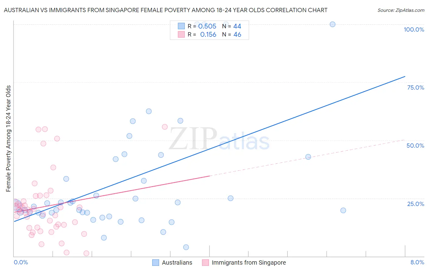 Australian vs Immigrants from Singapore Female Poverty Among 18-24 Year Olds