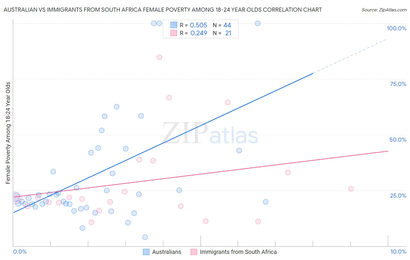 Australian vs Immigrants from South Africa Female Poverty Among 18-24 Year Olds