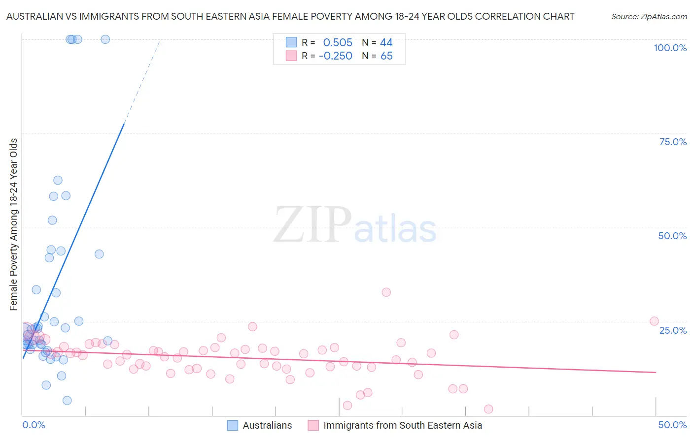 Australian vs Immigrants from South Eastern Asia Female Poverty Among 18-24 Year Olds