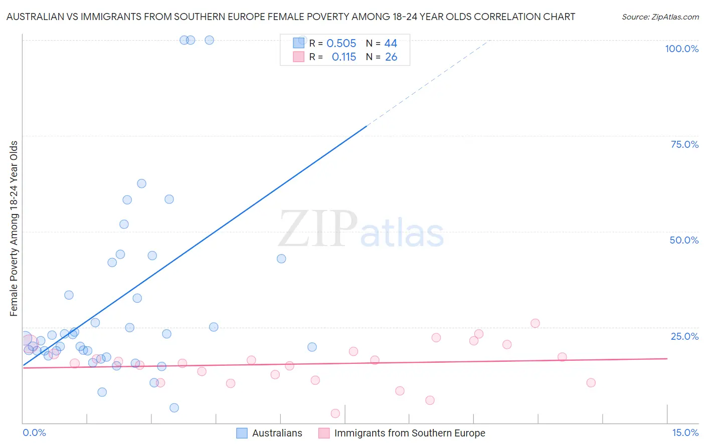 Australian vs Immigrants from Southern Europe Female Poverty Among 18-24 Year Olds