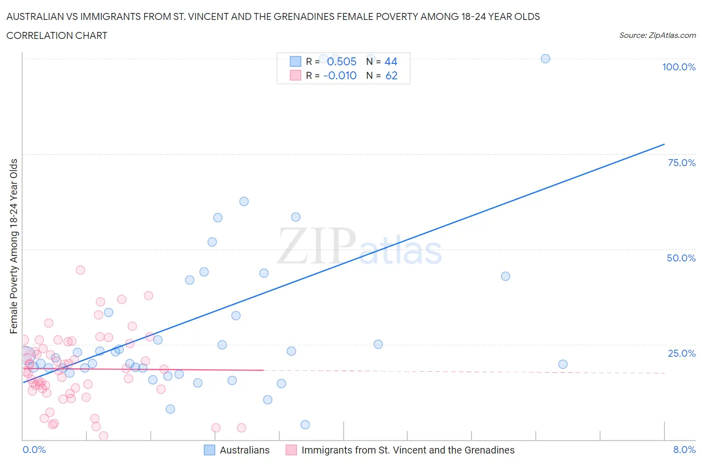 Australian vs Immigrants from St. Vincent and the Grenadines Female Poverty Among 18-24 Year Olds