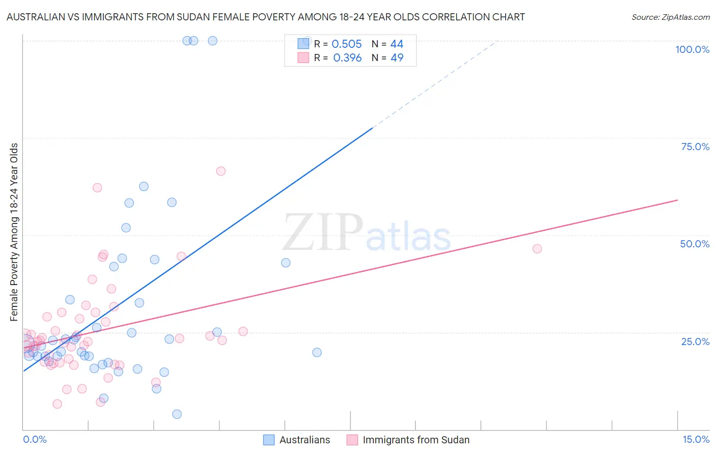 Australian vs Immigrants from Sudan Female Poverty Among 18-24 Year Olds