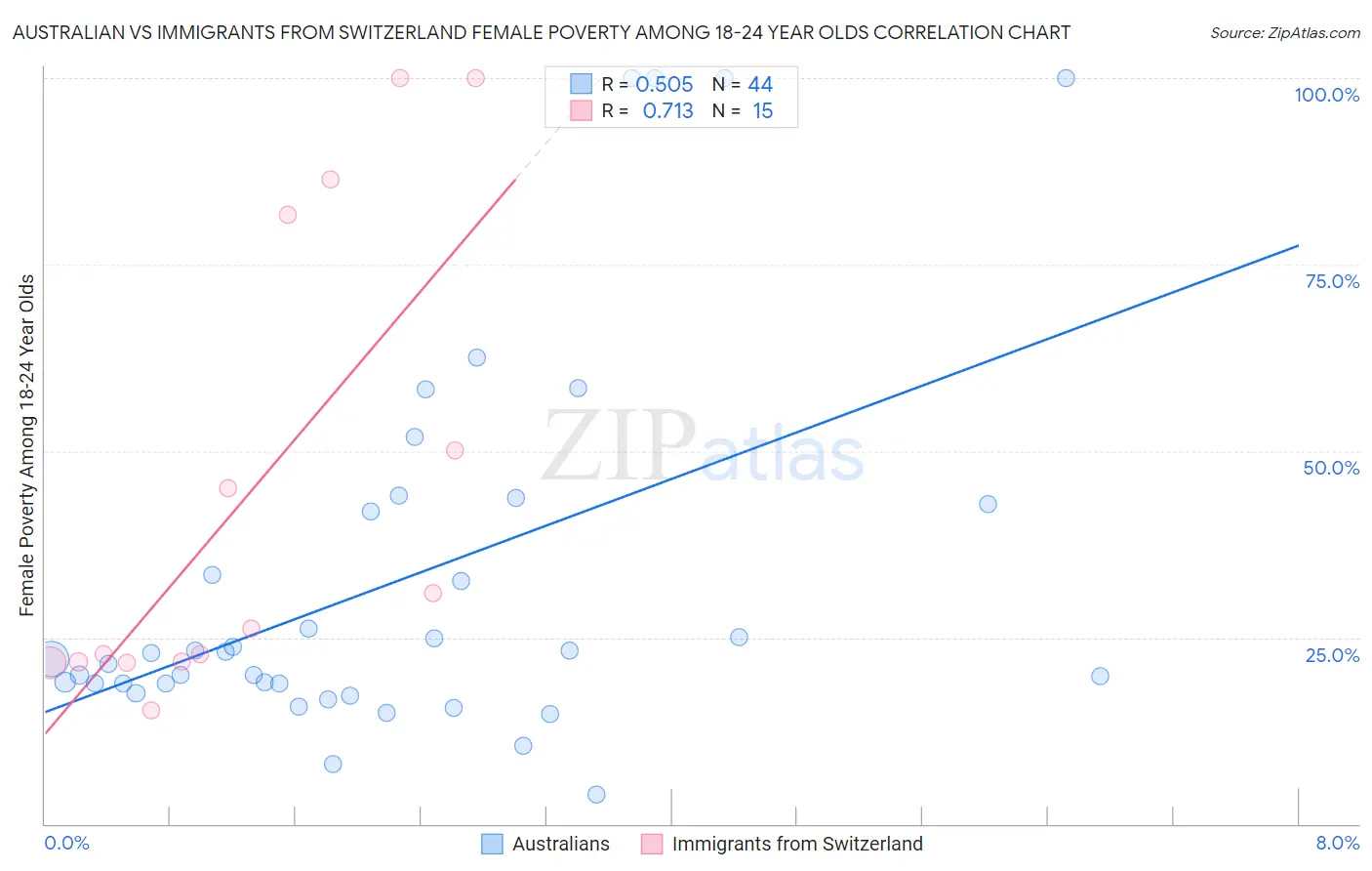 Australian vs Immigrants from Switzerland Female Poverty Among 18-24 Year Olds