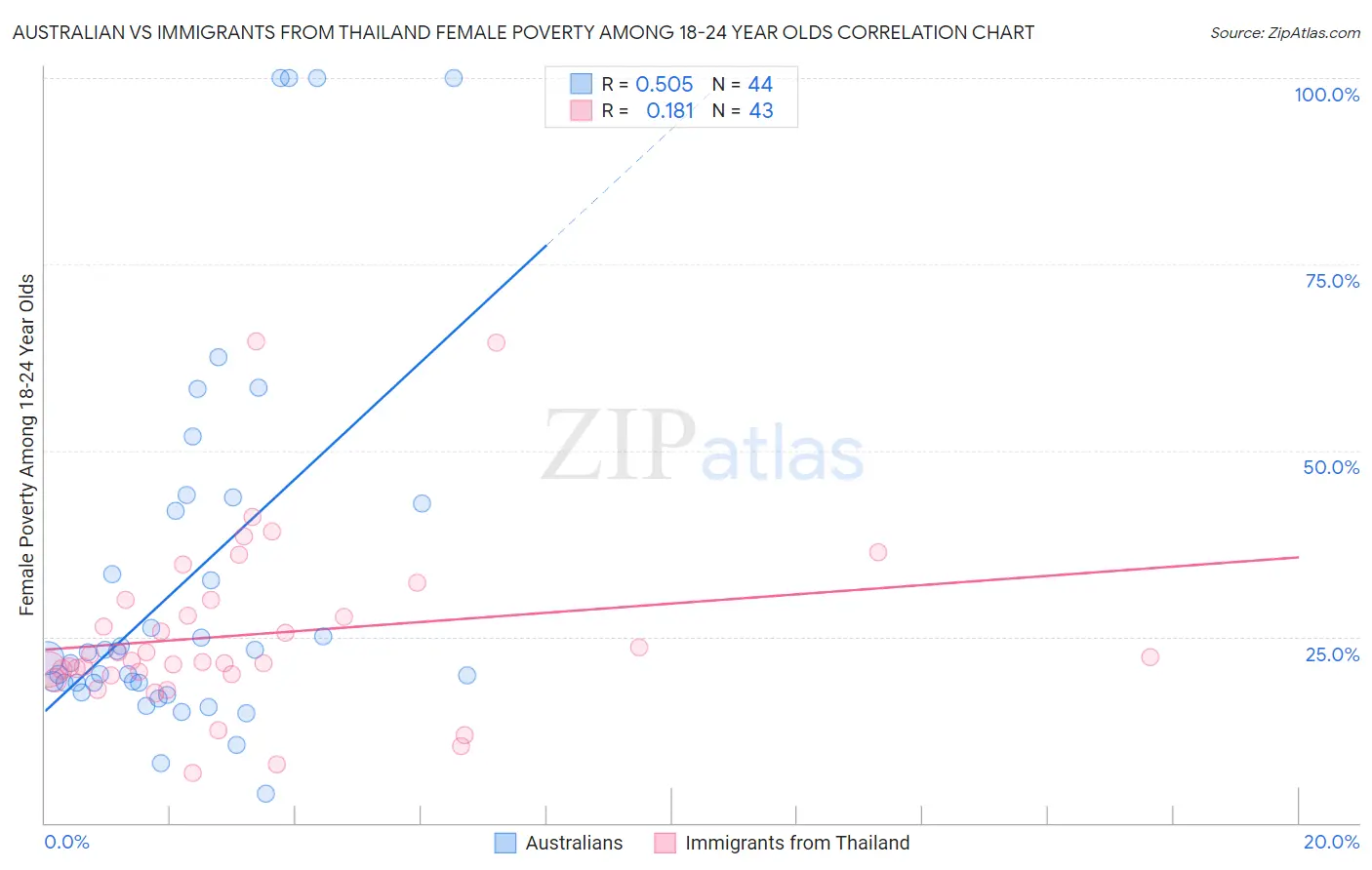 Australian vs Immigrants from Thailand Female Poverty Among 18-24 Year Olds