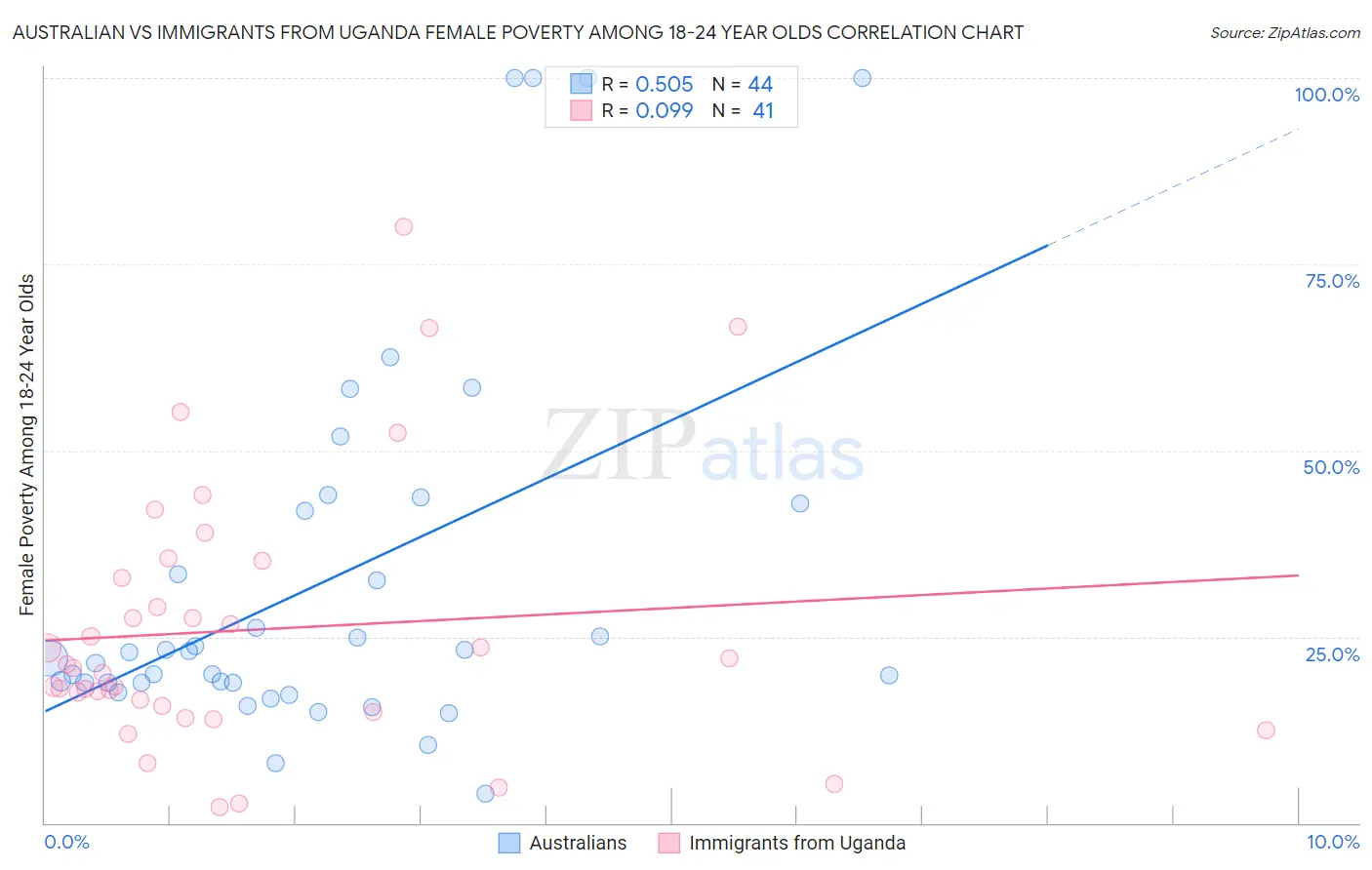 Australian vs Immigrants from Uganda Female Poverty Among 18-24 Year Olds