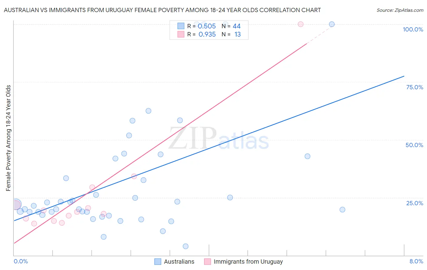Australian vs Immigrants from Uruguay Female Poverty Among 18-24 Year Olds