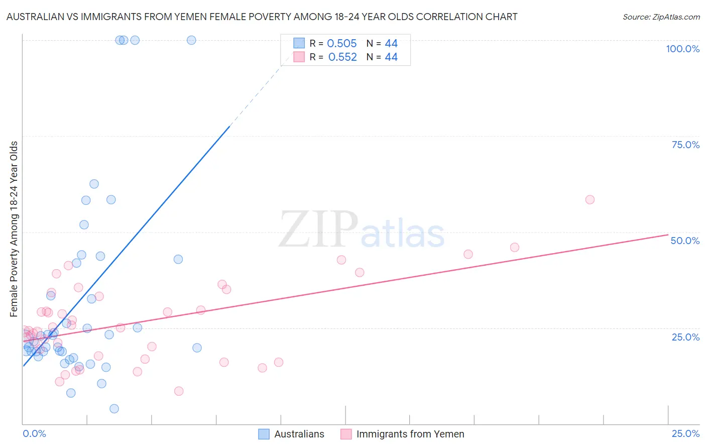 Australian vs Immigrants from Yemen Female Poverty Among 18-24 Year Olds