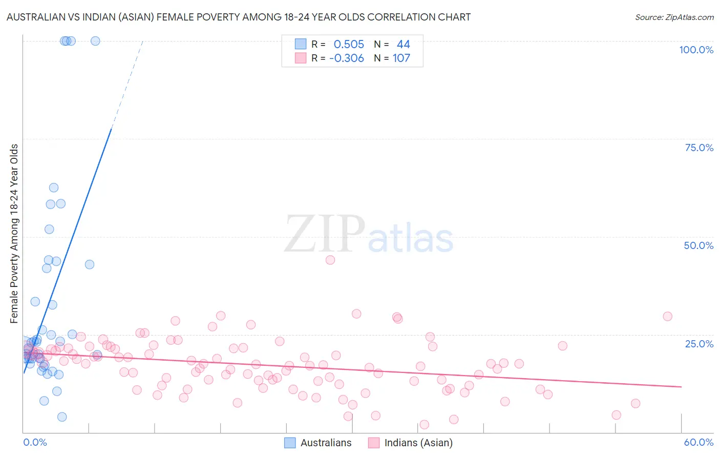 Australian vs Indian (Asian) Female Poverty Among 18-24 Year Olds