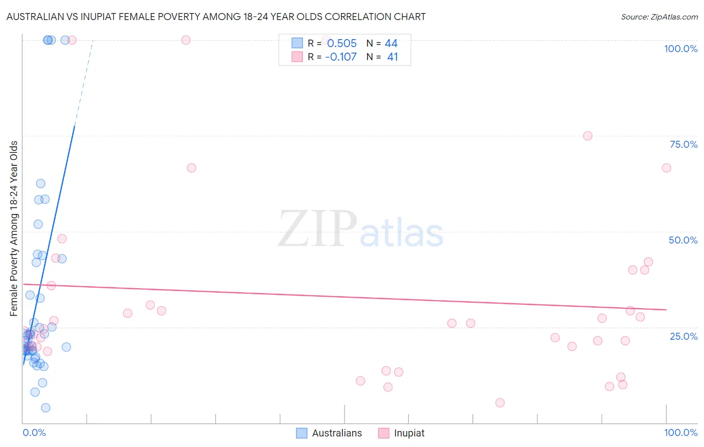 Australian vs Inupiat Female Poverty Among 18-24 Year Olds