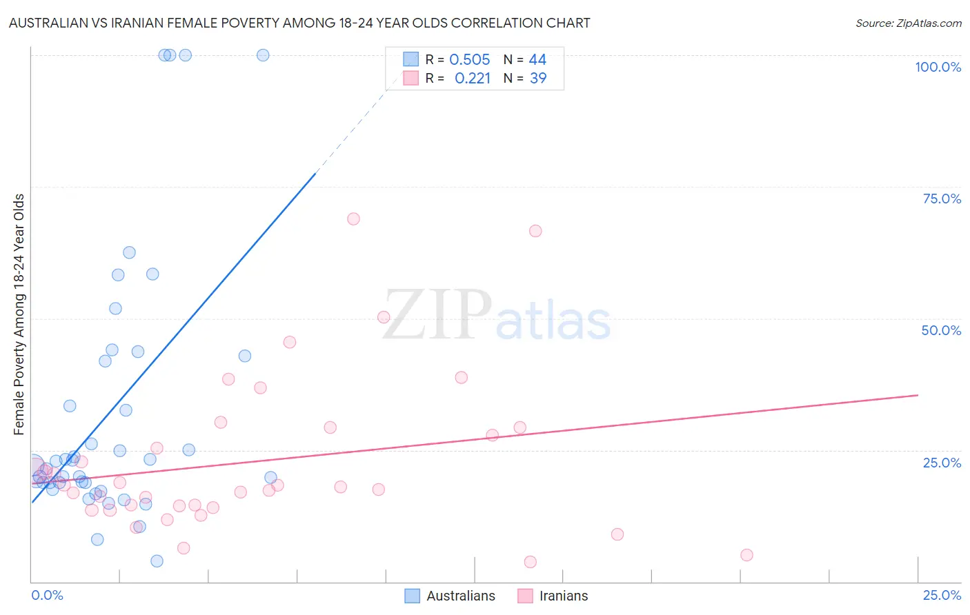 Australian vs Iranian Female Poverty Among 18-24 Year Olds