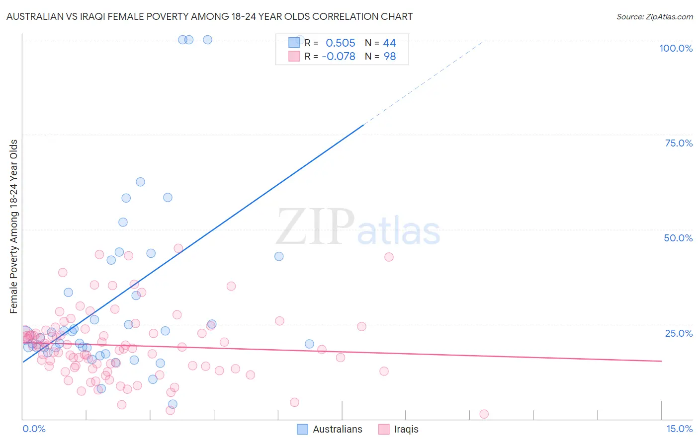 Australian vs Iraqi Female Poverty Among 18-24 Year Olds
