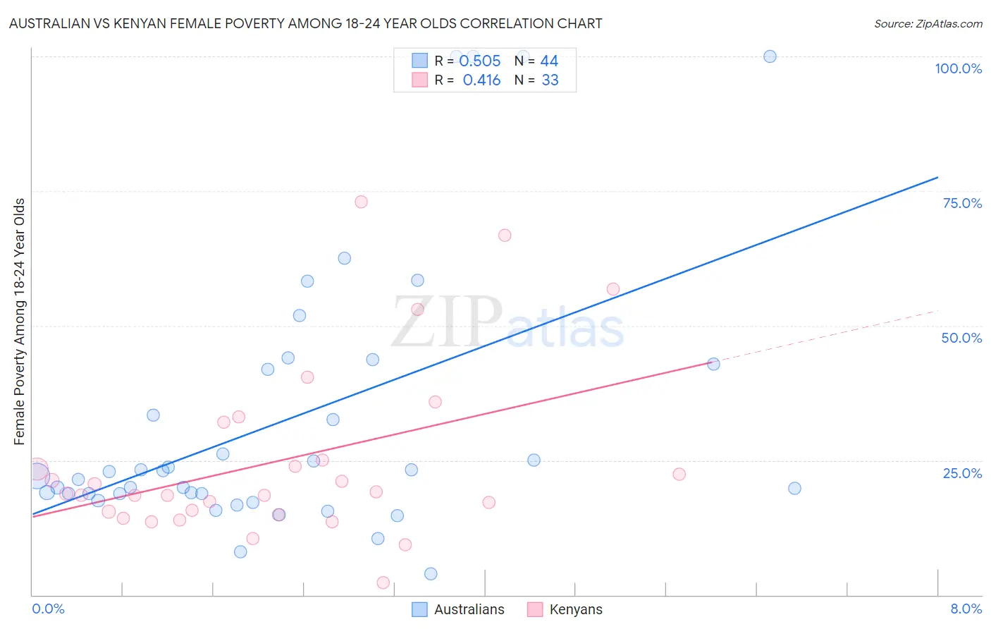 Australian vs Kenyan Female Poverty Among 18-24 Year Olds