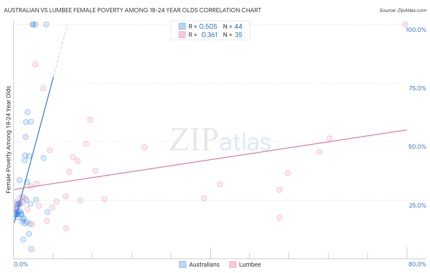 Australian vs Lumbee Female Poverty Among 18-24 Year Olds