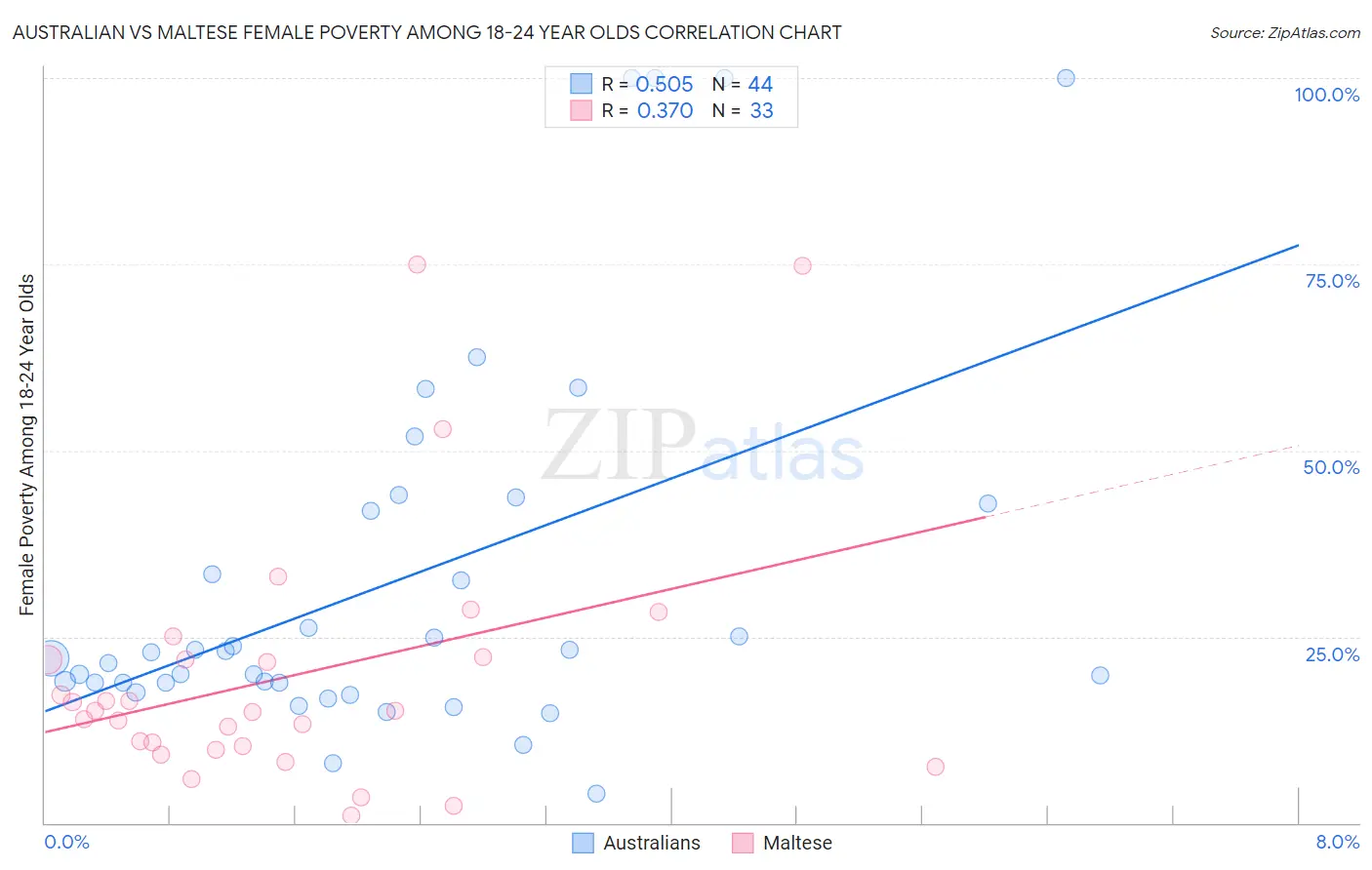 Australian vs Maltese Female Poverty Among 18-24 Year Olds