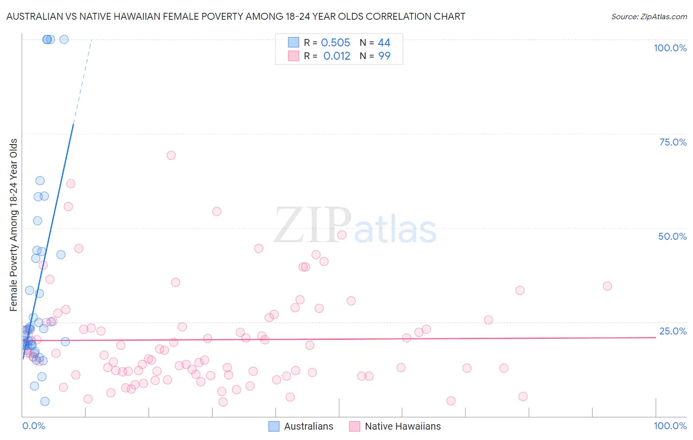 Australian vs Native Hawaiian Female Poverty Among 18-24 Year Olds