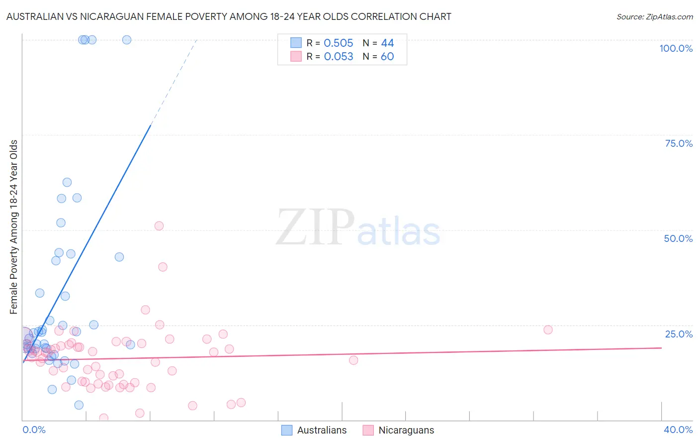 Australian vs Nicaraguan Female Poverty Among 18-24 Year Olds