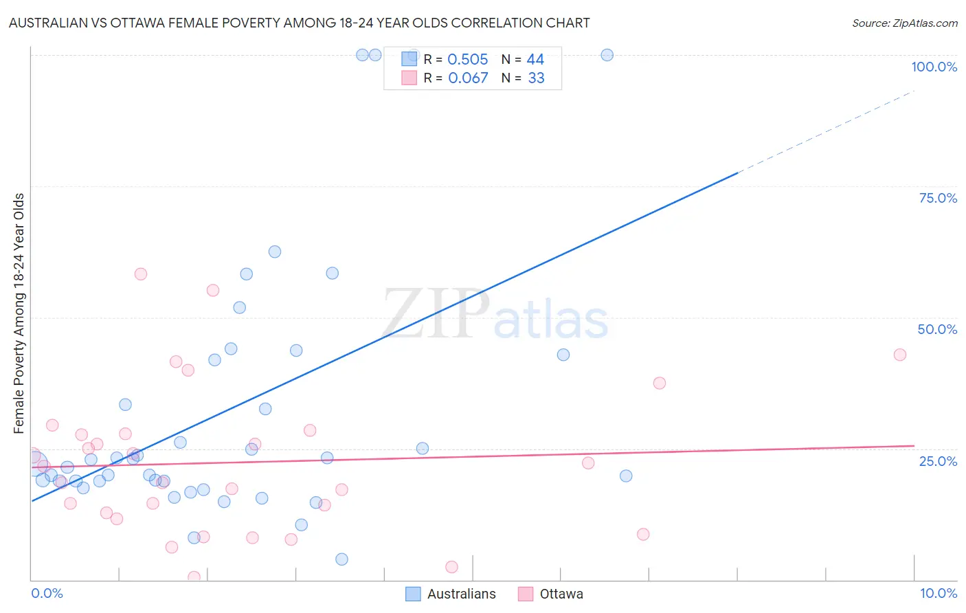 Australian vs Ottawa Female Poverty Among 18-24 Year Olds