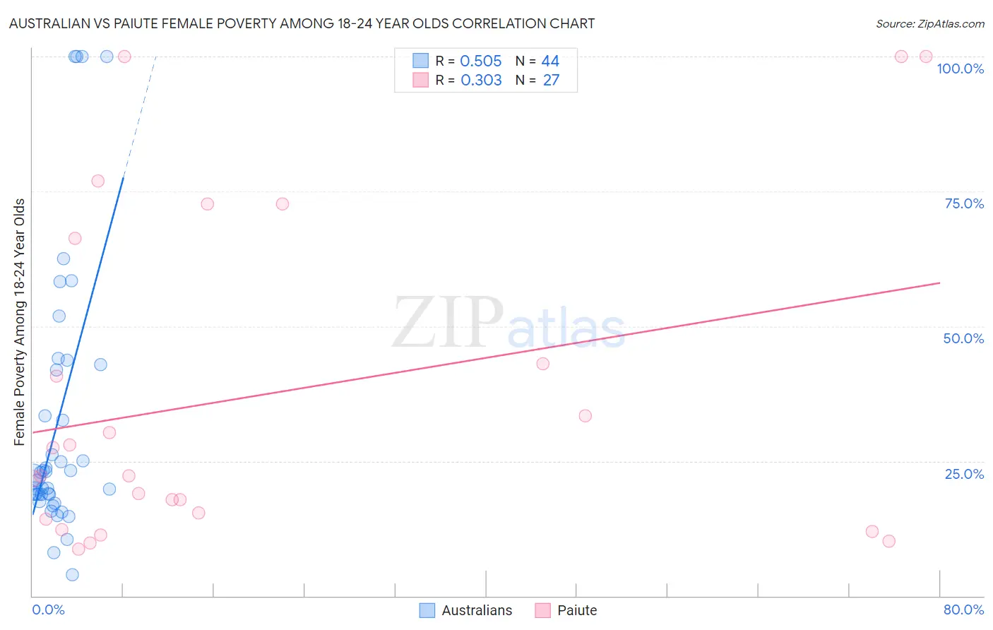 Australian vs Paiute Female Poverty Among 18-24 Year Olds