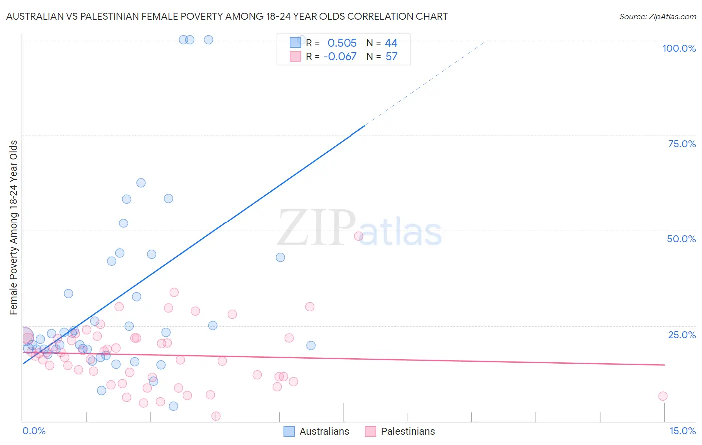 Australian vs Palestinian Female Poverty Among 18-24 Year Olds