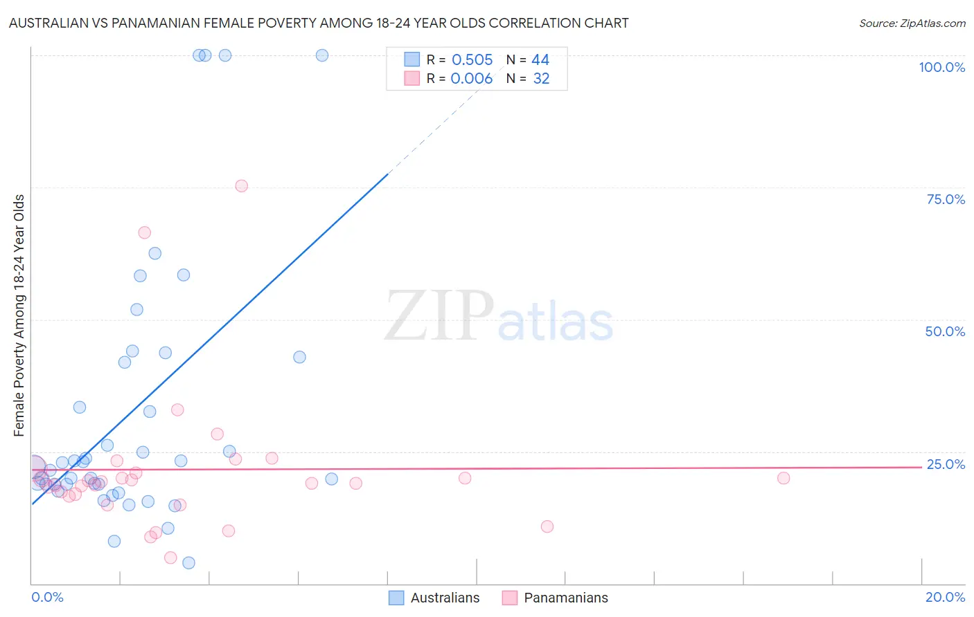 Australian vs Panamanian Female Poverty Among 18-24 Year Olds