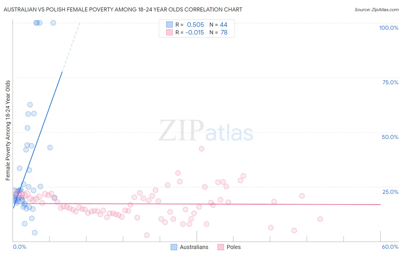 Australian vs Polish Female Poverty Among 18-24 Year Olds