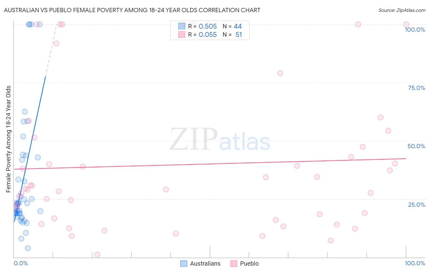 Australian vs Pueblo Female Poverty Among 18-24 Year Olds