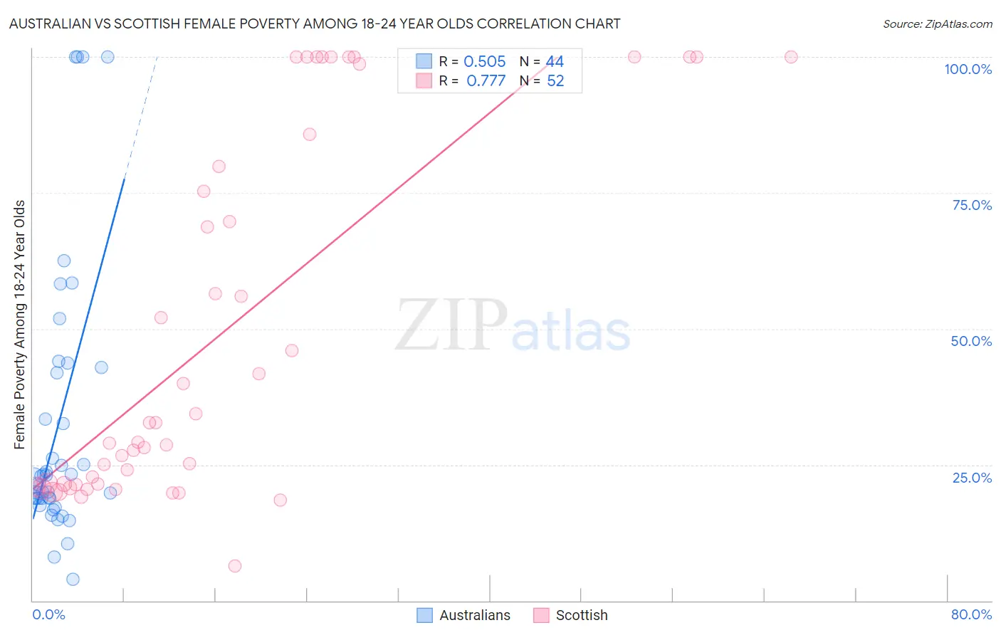 Australian vs Scottish Female Poverty Among 18-24 Year Olds