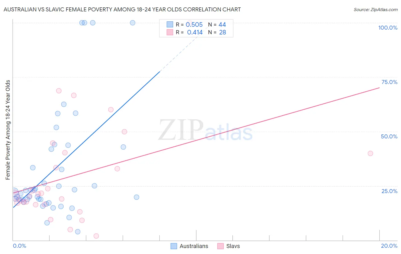 Australian vs Slavic Female Poverty Among 18-24 Year Olds