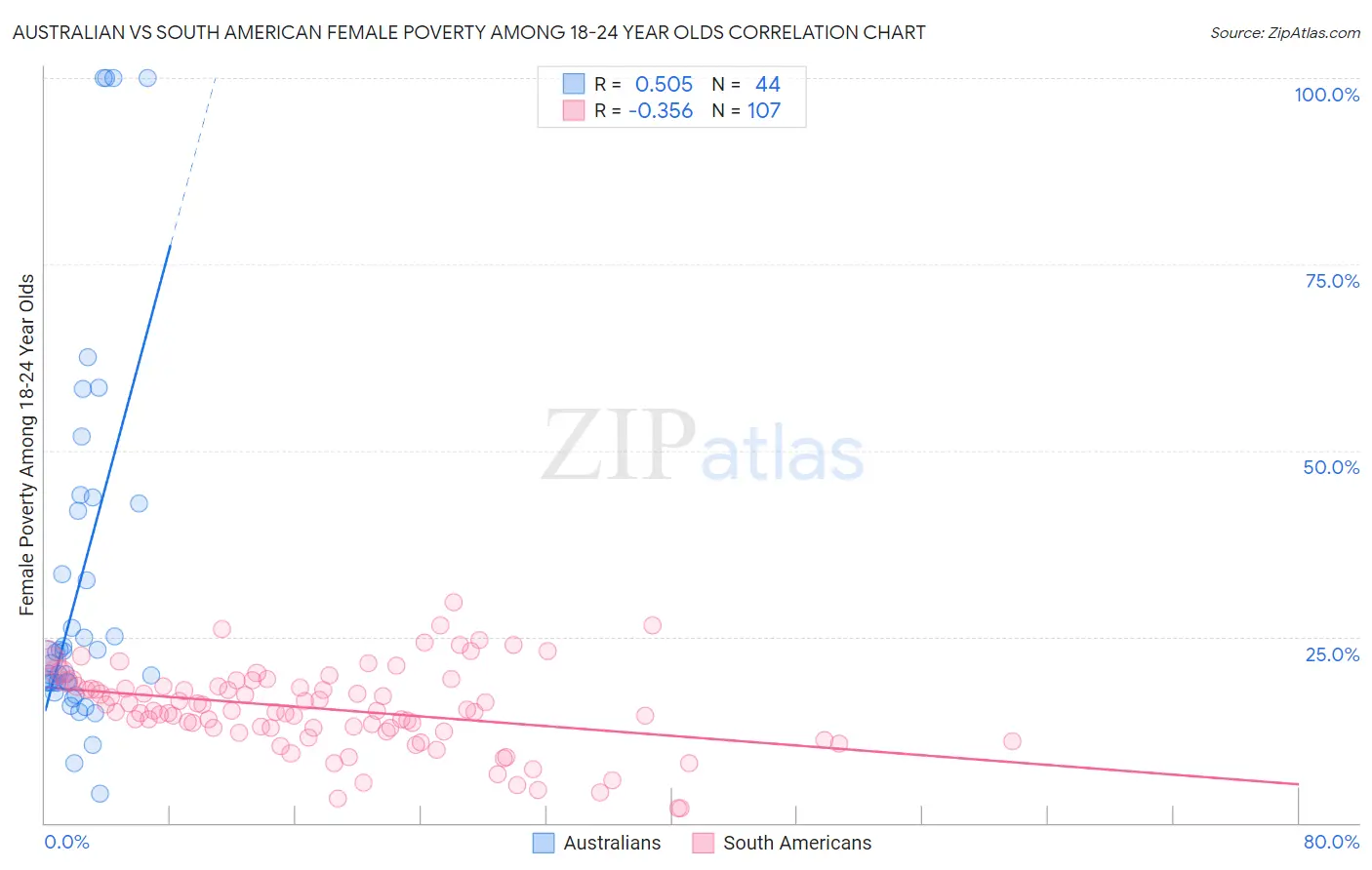 Australian vs South American Female Poverty Among 18-24 Year Olds