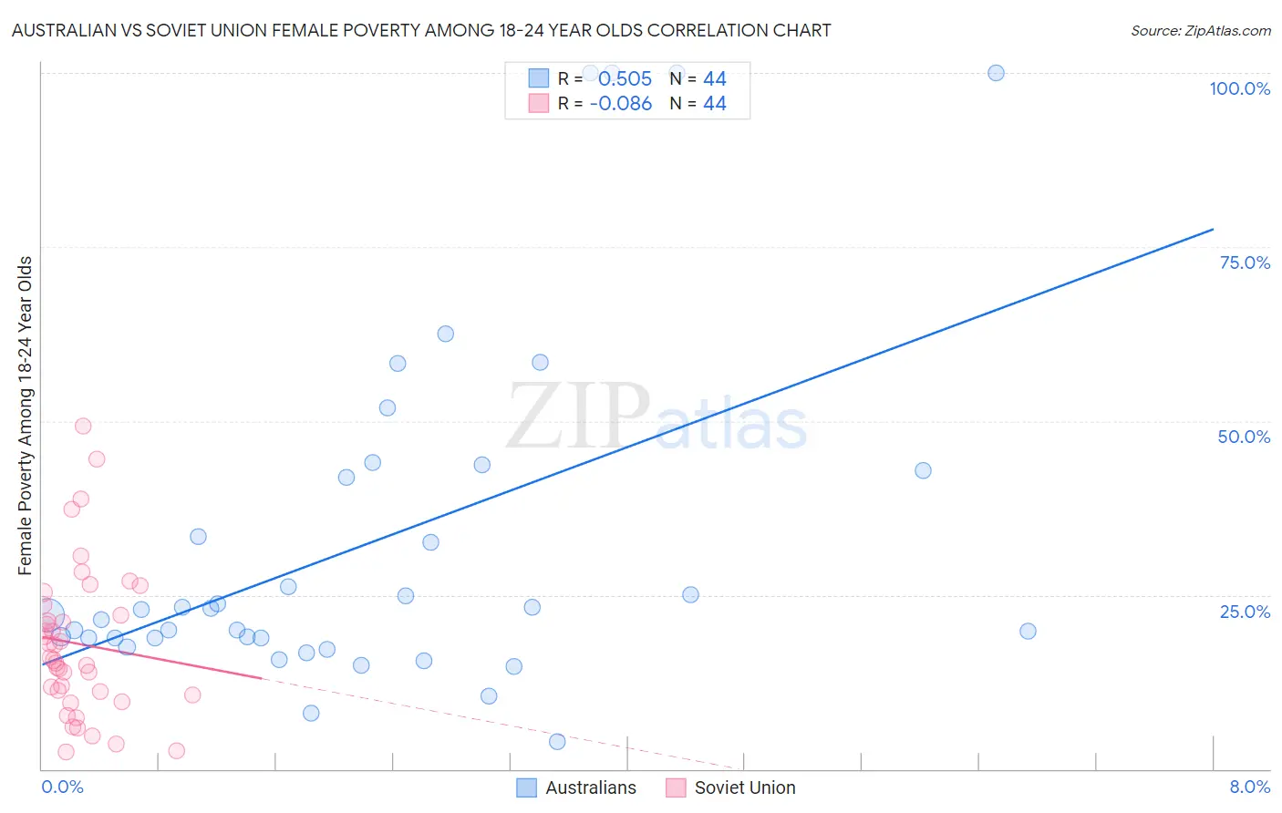 Australian vs Soviet Union Female Poverty Among 18-24 Year Olds