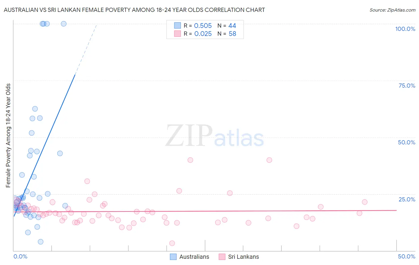 Australian vs Sri Lankan Female Poverty Among 18-24 Year Olds