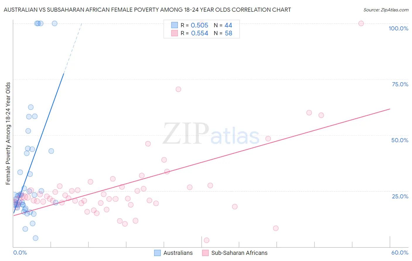 Australian vs Subsaharan African Female Poverty Among 18-24 Year Olds