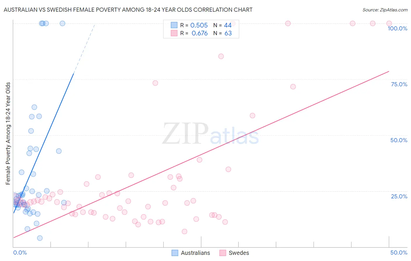 Australian vs Swedish Female Poverty Among 18-24 Year Olds