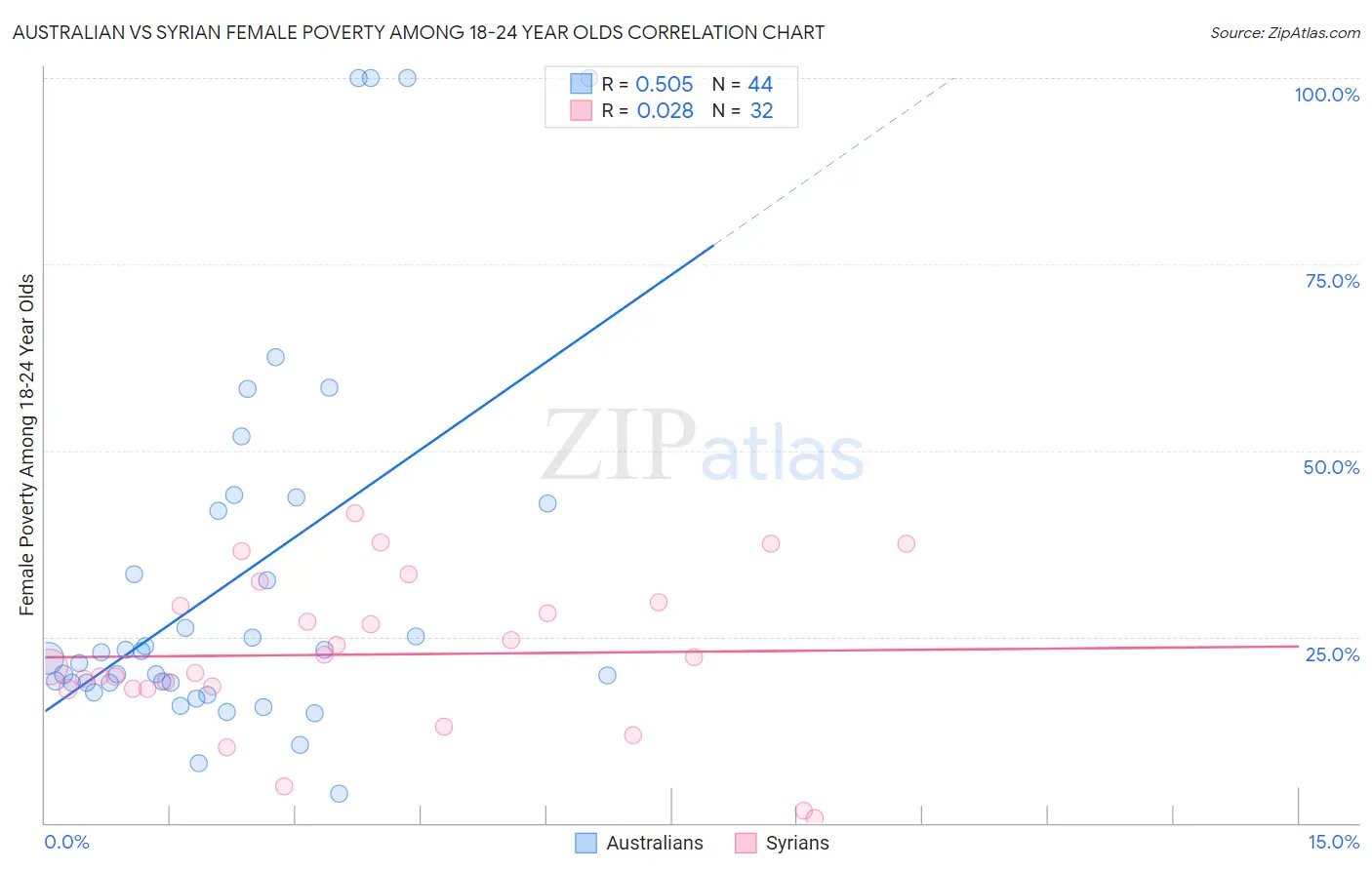 Australian vs Syrian Female Poverty Among 18-24 Year Olds
