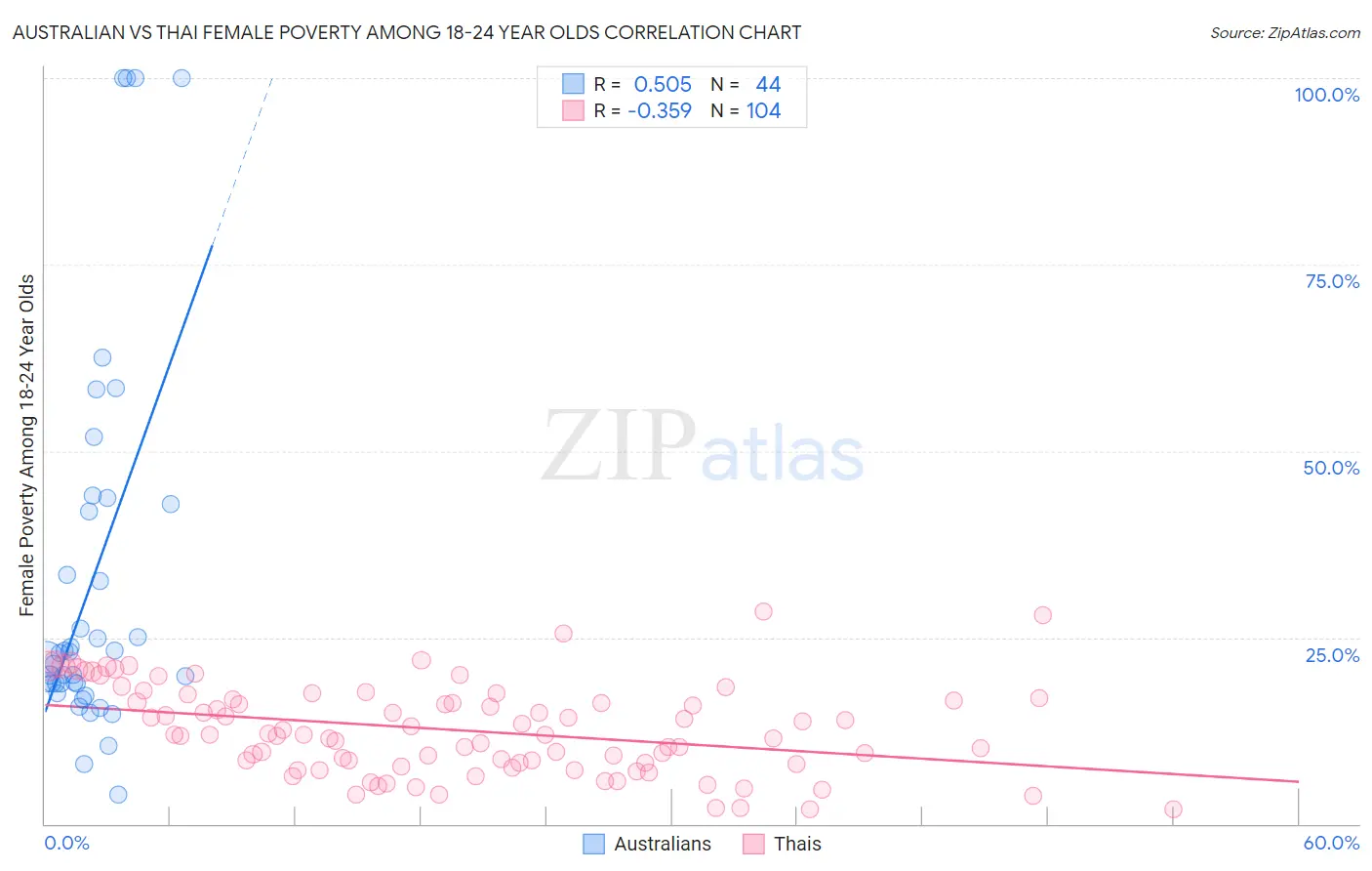 Australian vs Thai Female Poverty Among 18-24 Year Olds