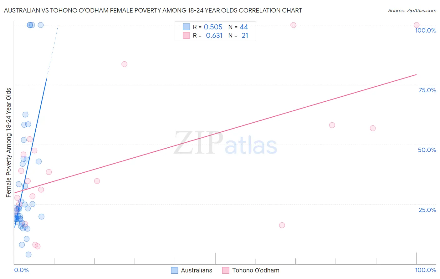 Australian vs Tohono O'odham Female Poverty Among 18-24 Year Olds