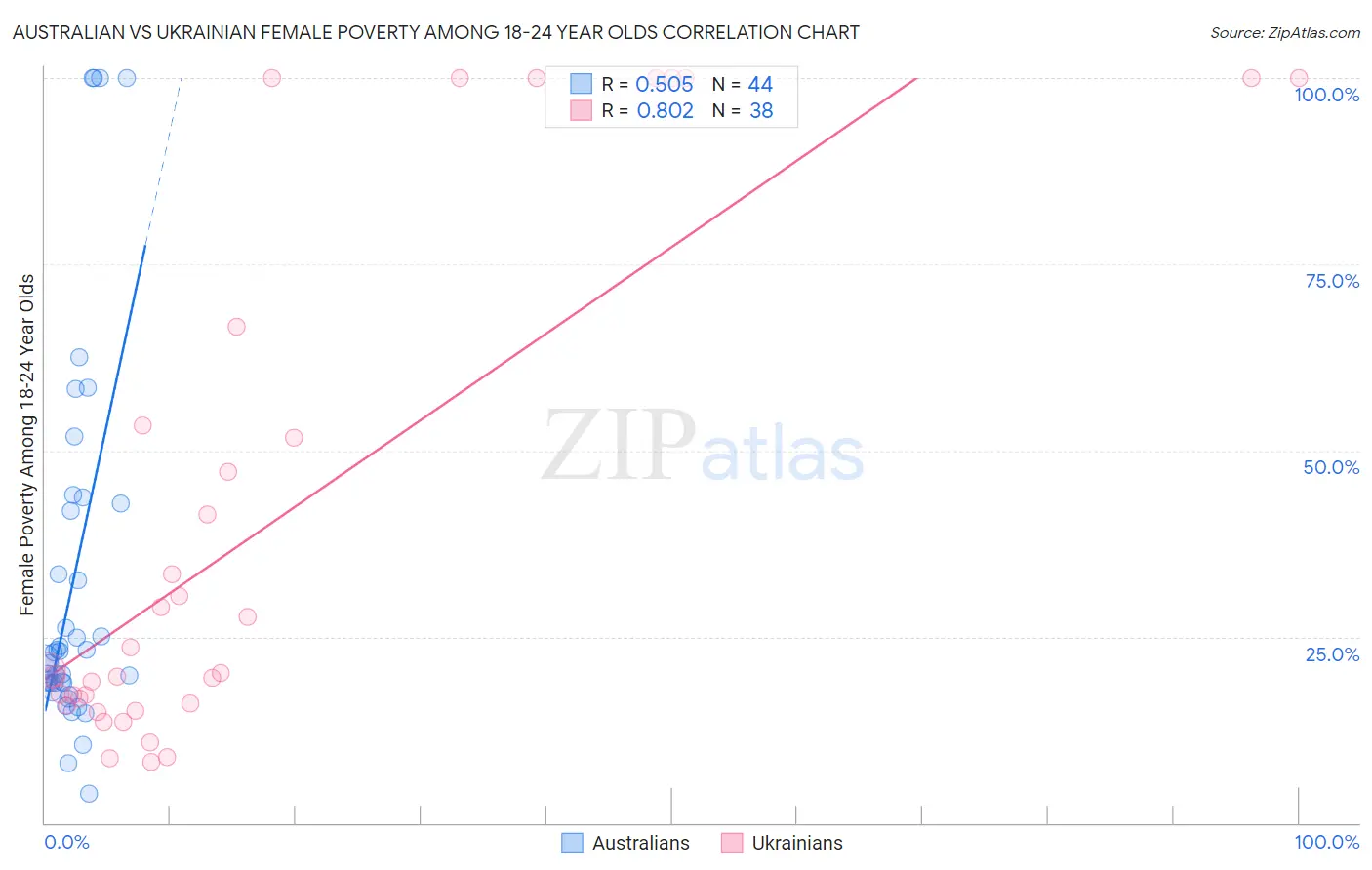 Australian vs Ukrainian Female Poverty Among 18-24 Year Olds