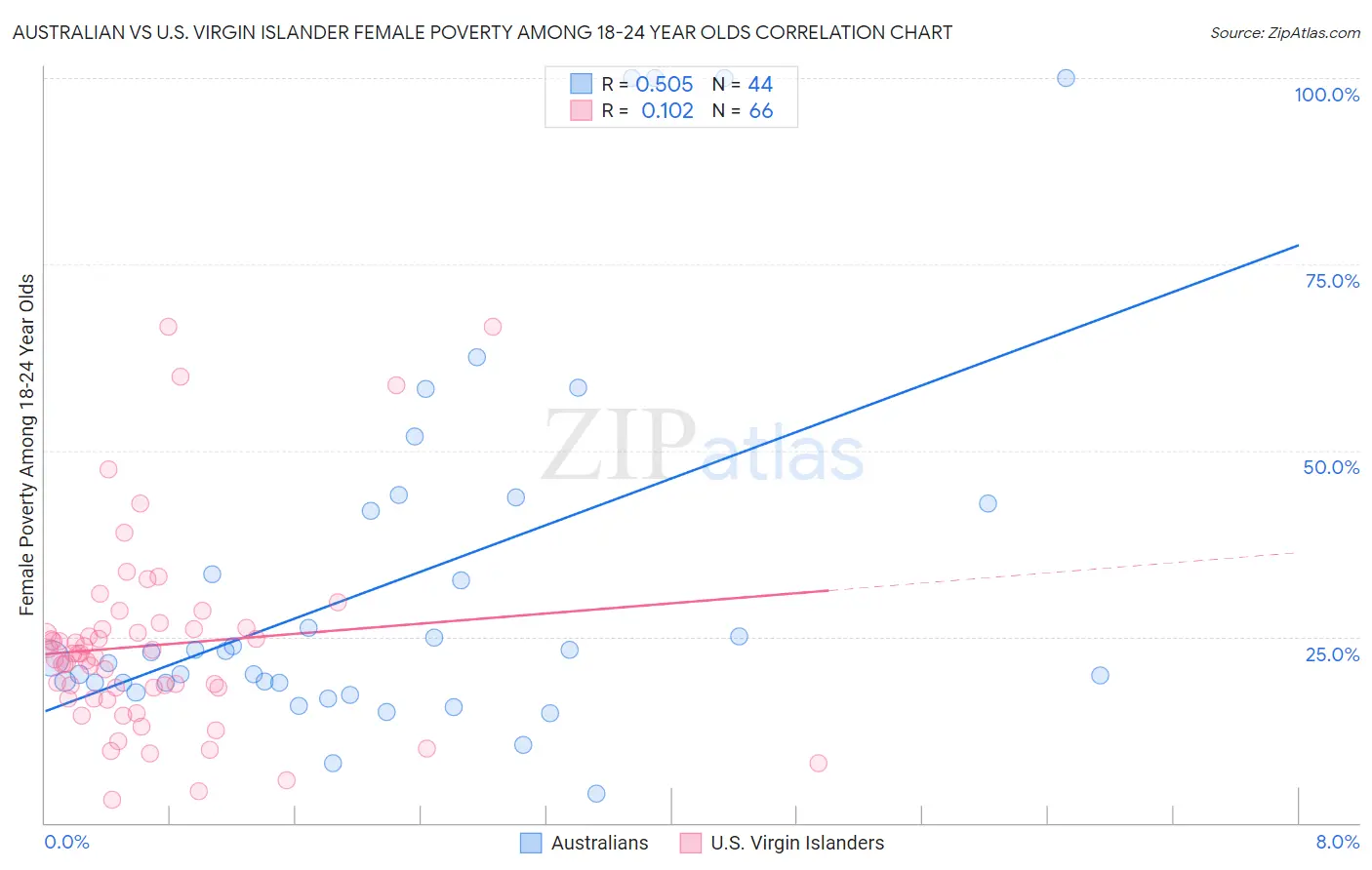 Australian vs U.S. Virgin Islander Female Poverty Among 18-24 Year Olds