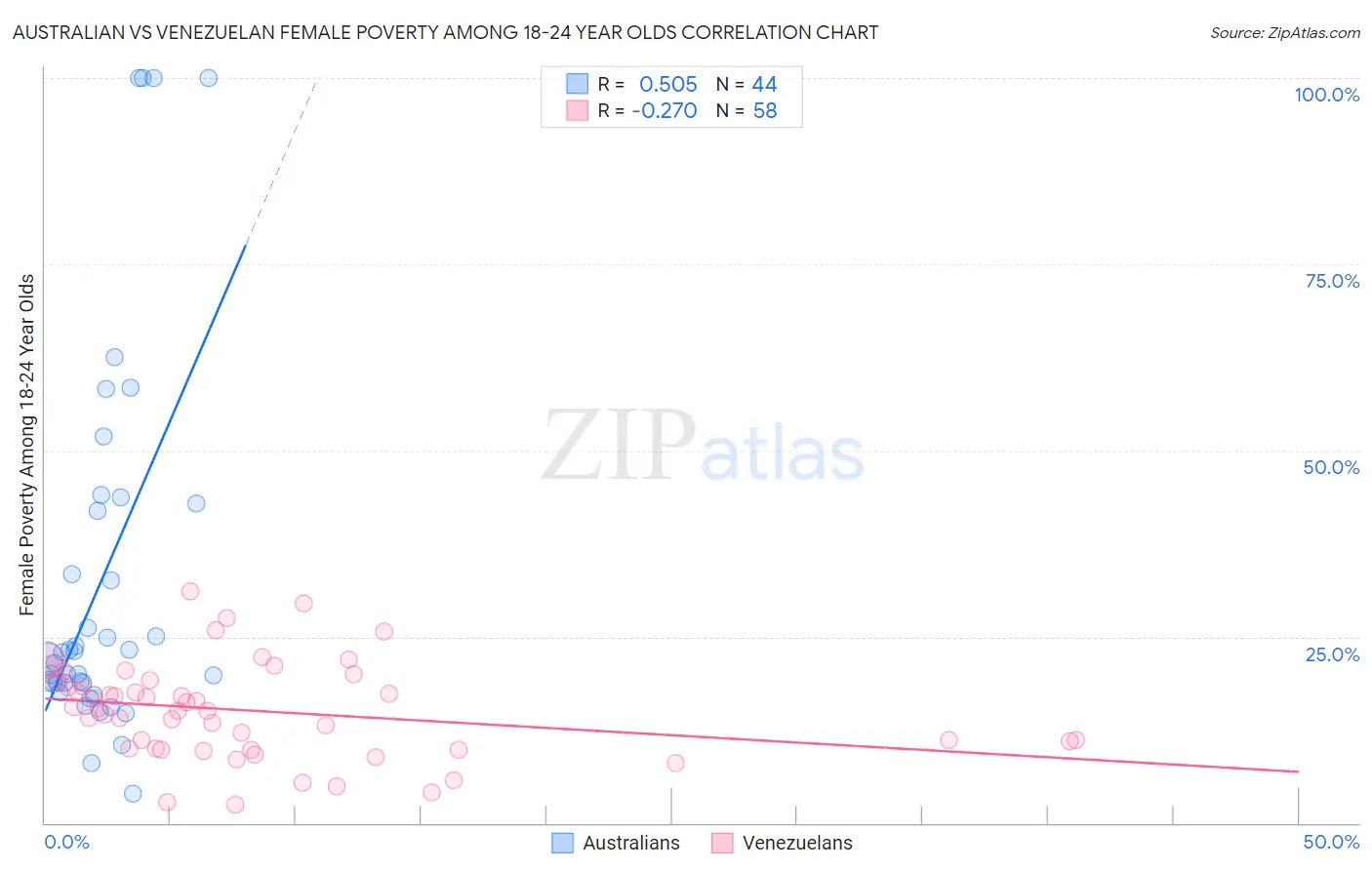 Australian vs Venezuelan Female Poverty Among 18-24 Year Olds
