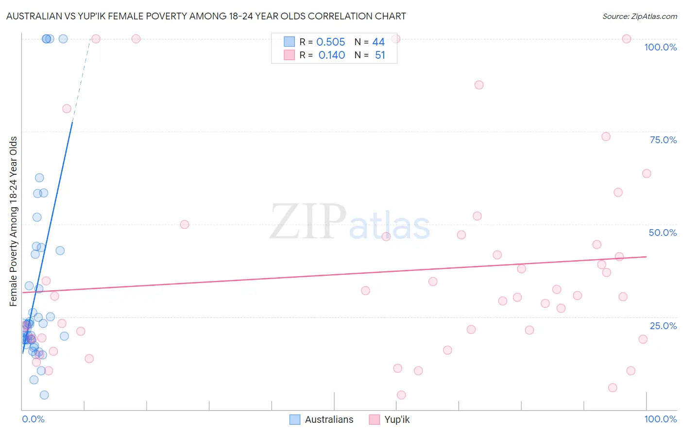 Australian vs Yup'ik Female Poverty Among 18-24 Year Olds