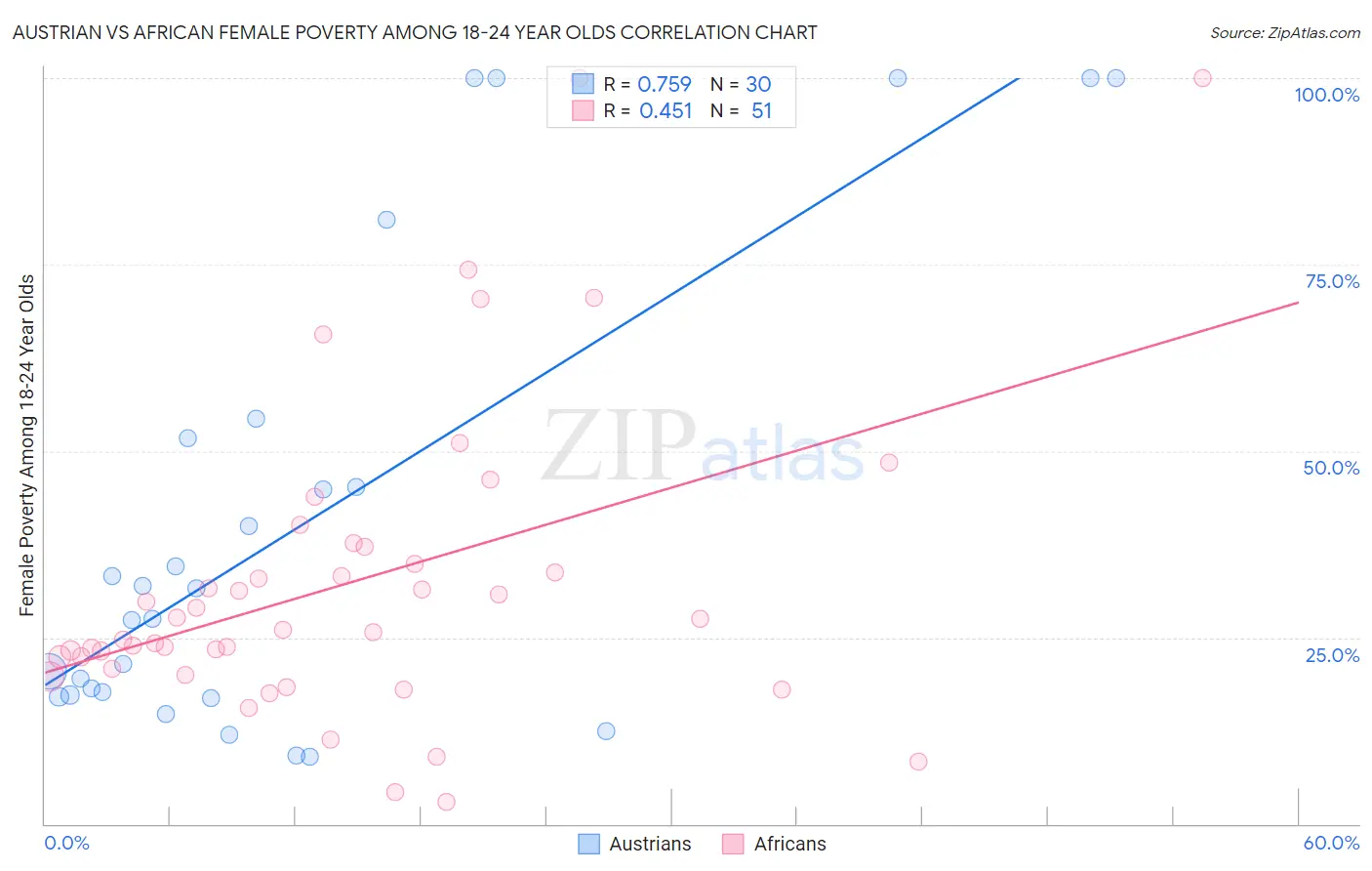 Austrian vs African Female Poverty Among 18-24 Year Olds