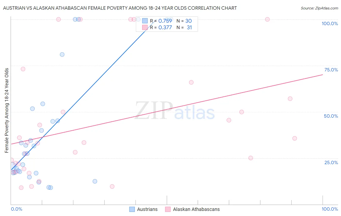 Austrian vs Alaskan Athabascan Female Poverty Among 18-24 Year Olds