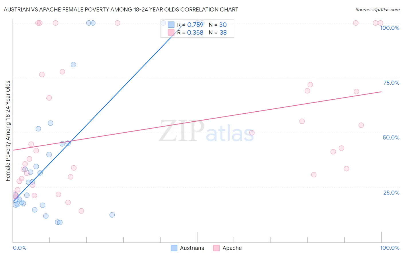 Austrian vs Apache Female Poverty Among 18-24 Year Olds