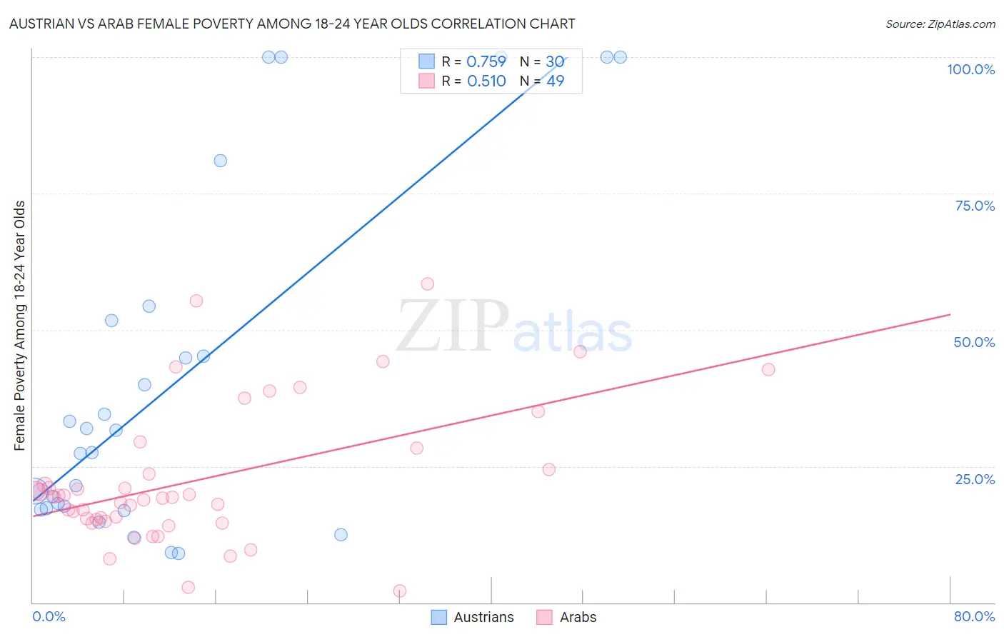 Austrian vs Arab Female Poverty Among 18-24 Year Olds