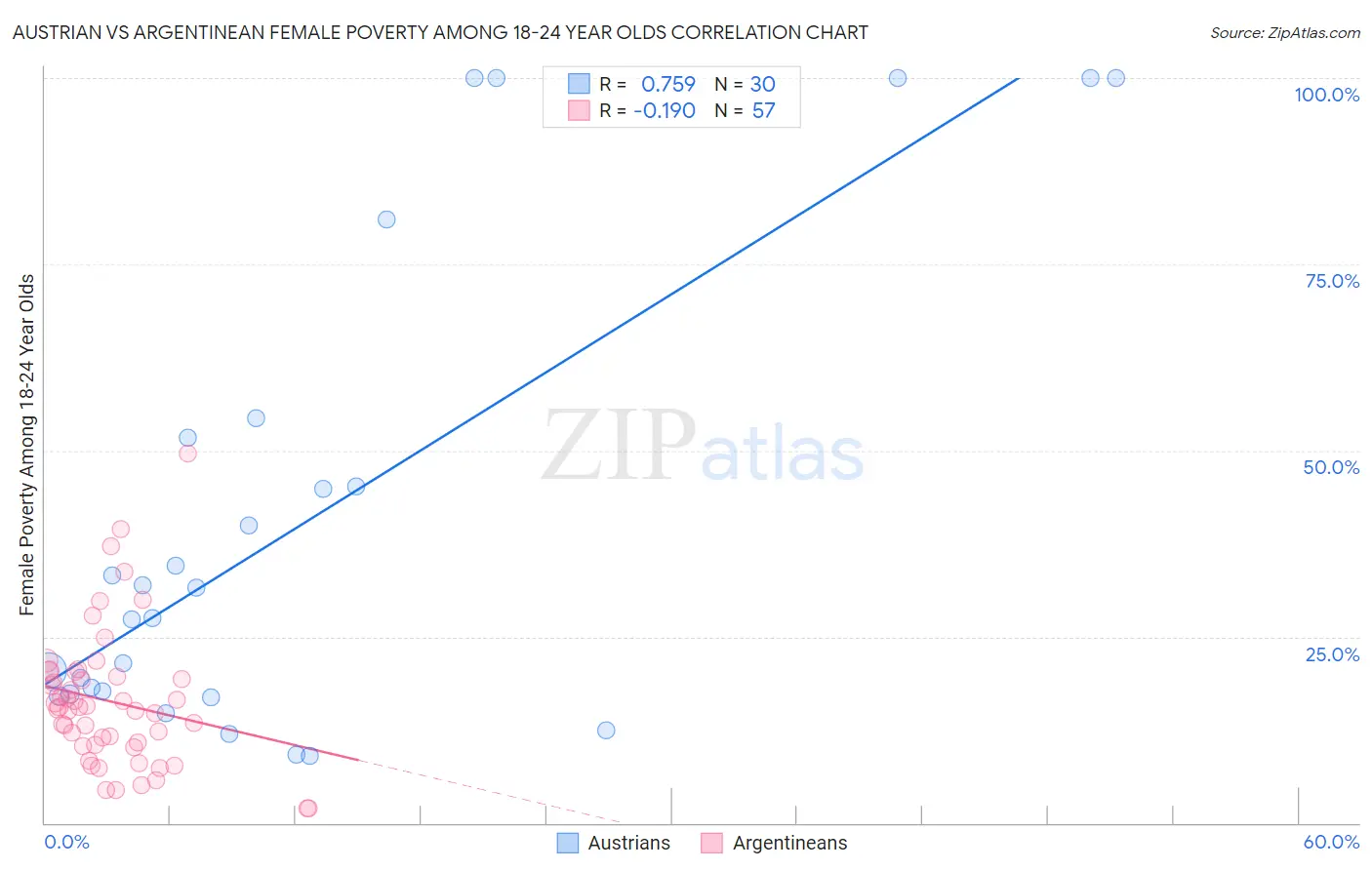 Austrian vs Argentinean Female Poverty Among 18-24 Year Olds